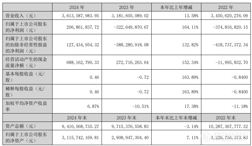 扭亏为盈聚光科技2024年营收超36亿净利增长16411%(图1)