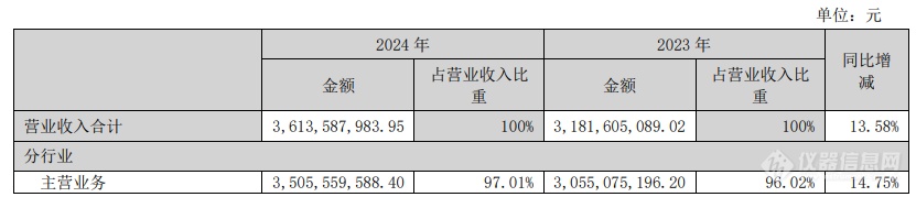 扭亏为盈聚光科技2024年营收超36亿净利增长16411%(图2)