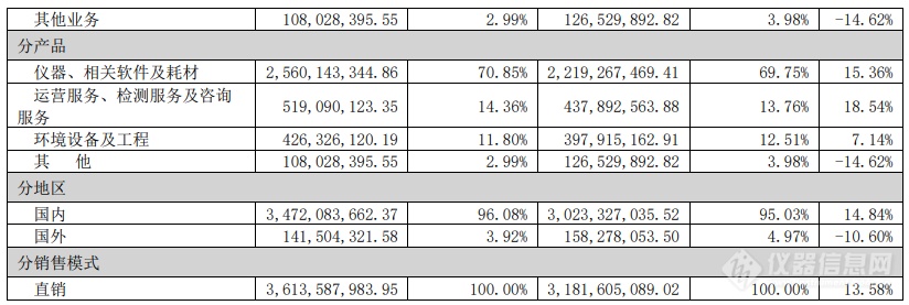 扭亏为盈聚光科技2024年营收超36亿净利增长16411%(图3)