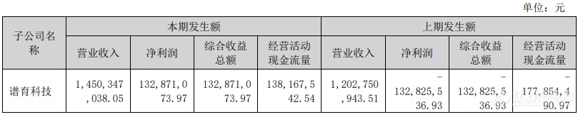 扭亏为盈聚光科技2024年营收超36亿净利增长16411%(图4)